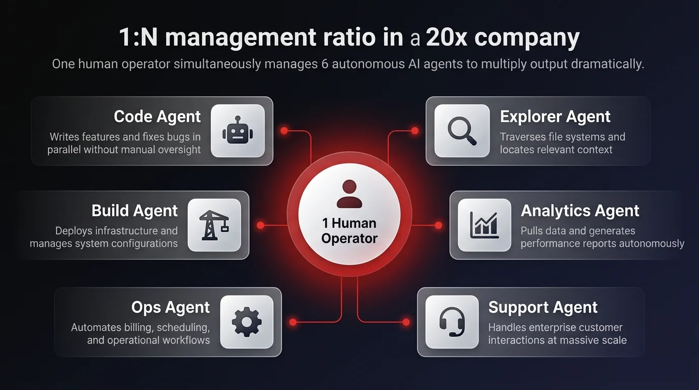 Architecture diagram showing one central human operator connected by red lines to 6 autonomous AI agents including code, explorer, analytics, support, ops, and build agents in a 20x company