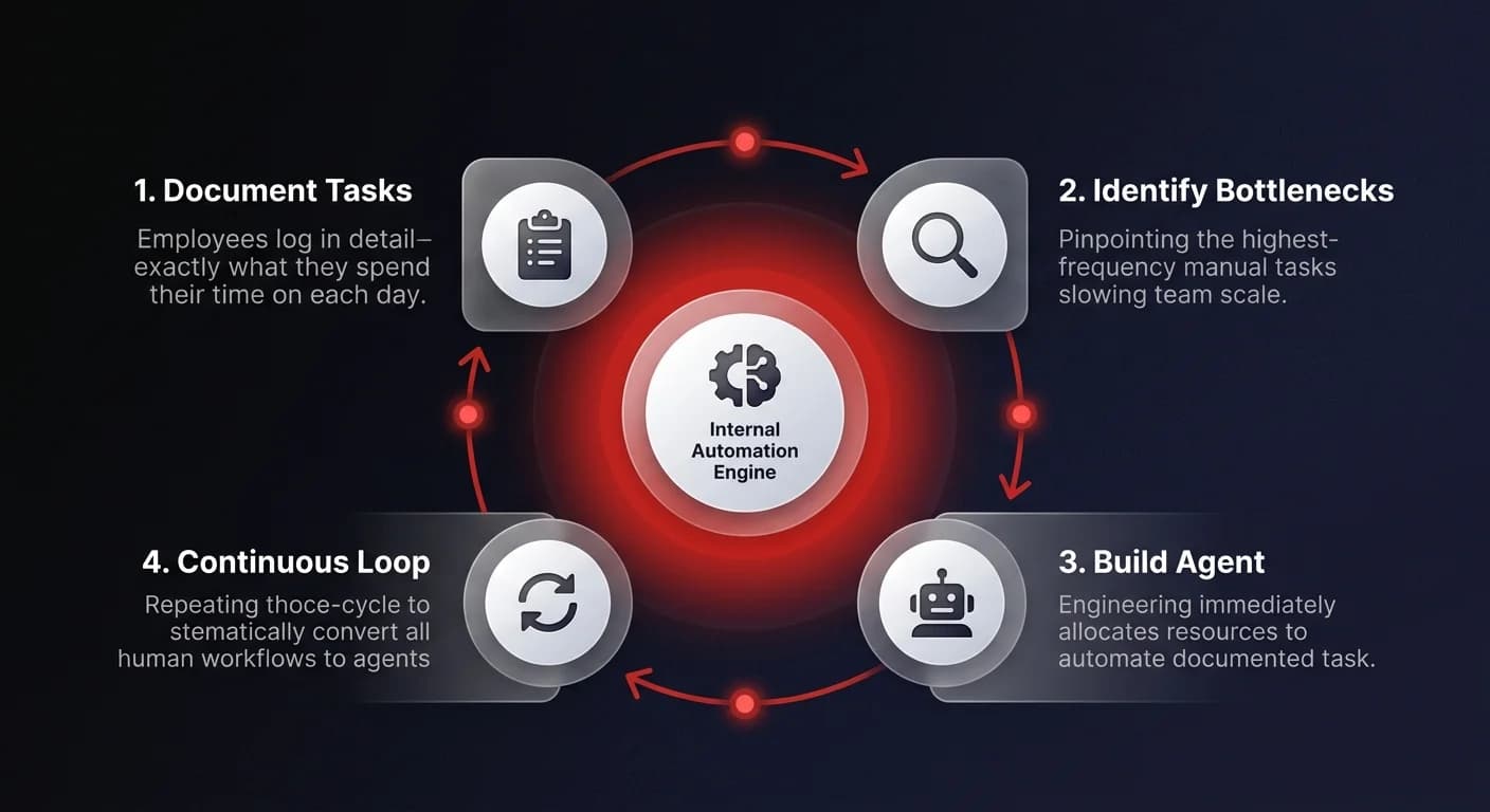 Workflow diagram showing the 4-step audit-to-agent pipeline — document tasks, identify bottlenecks, build agent, continuous loop — for scaling internal automation in a 20x company