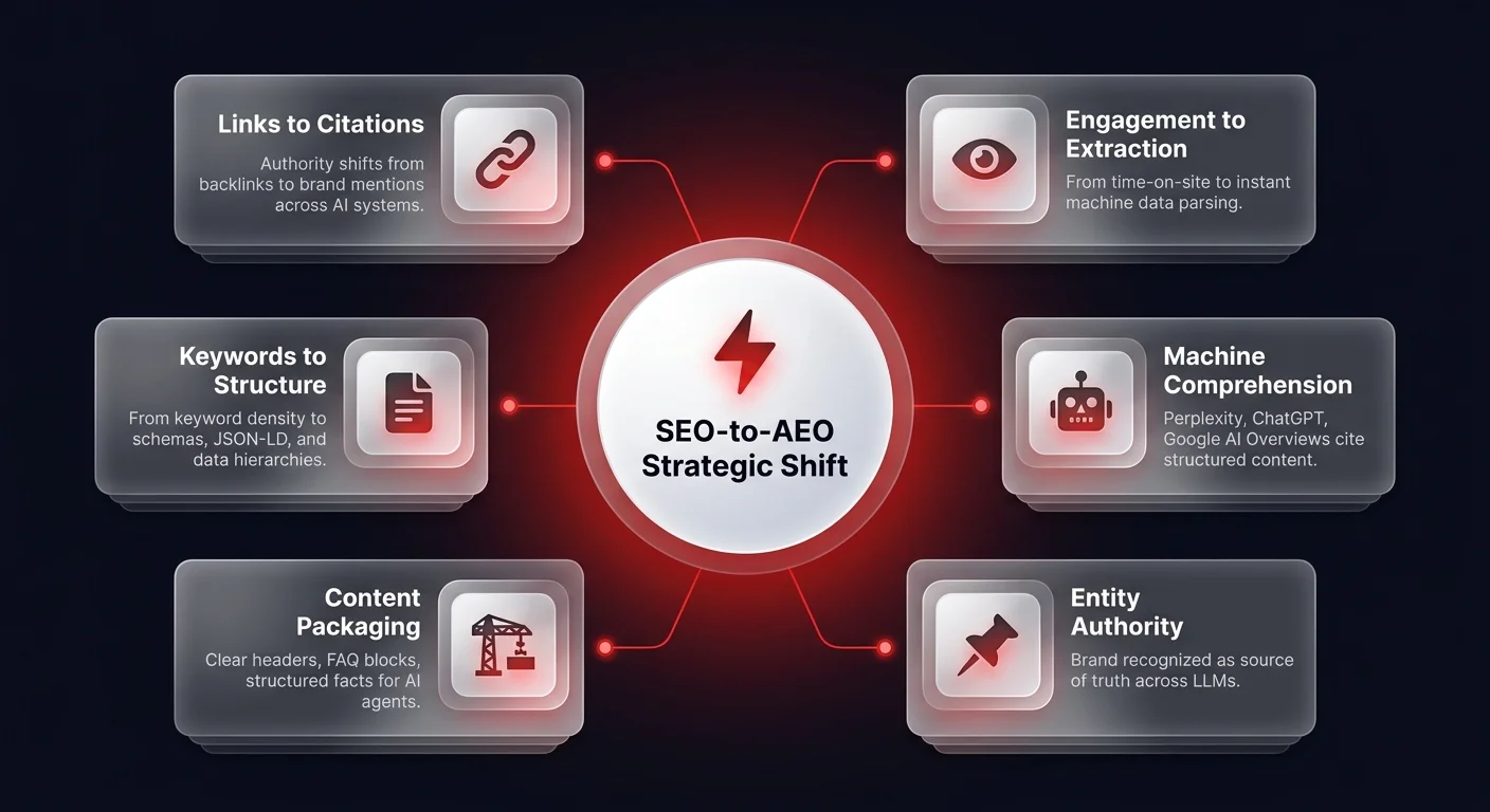 Infographic diagram showing the 6-dimensional strategic shift from traditional SEO links and engagement metrics to AEO citations, machine comprehension, and structured content for AI search engines