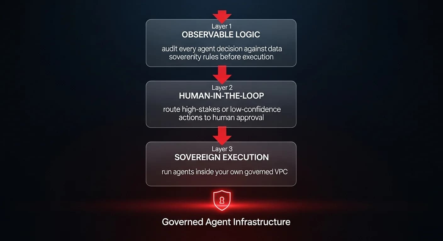 Governance pipeline diagram showing three layers — Observable Logic, Human-in-the-Loop, and Sovereign Execution — flowing into a Governed Agent Infrastructure foundation