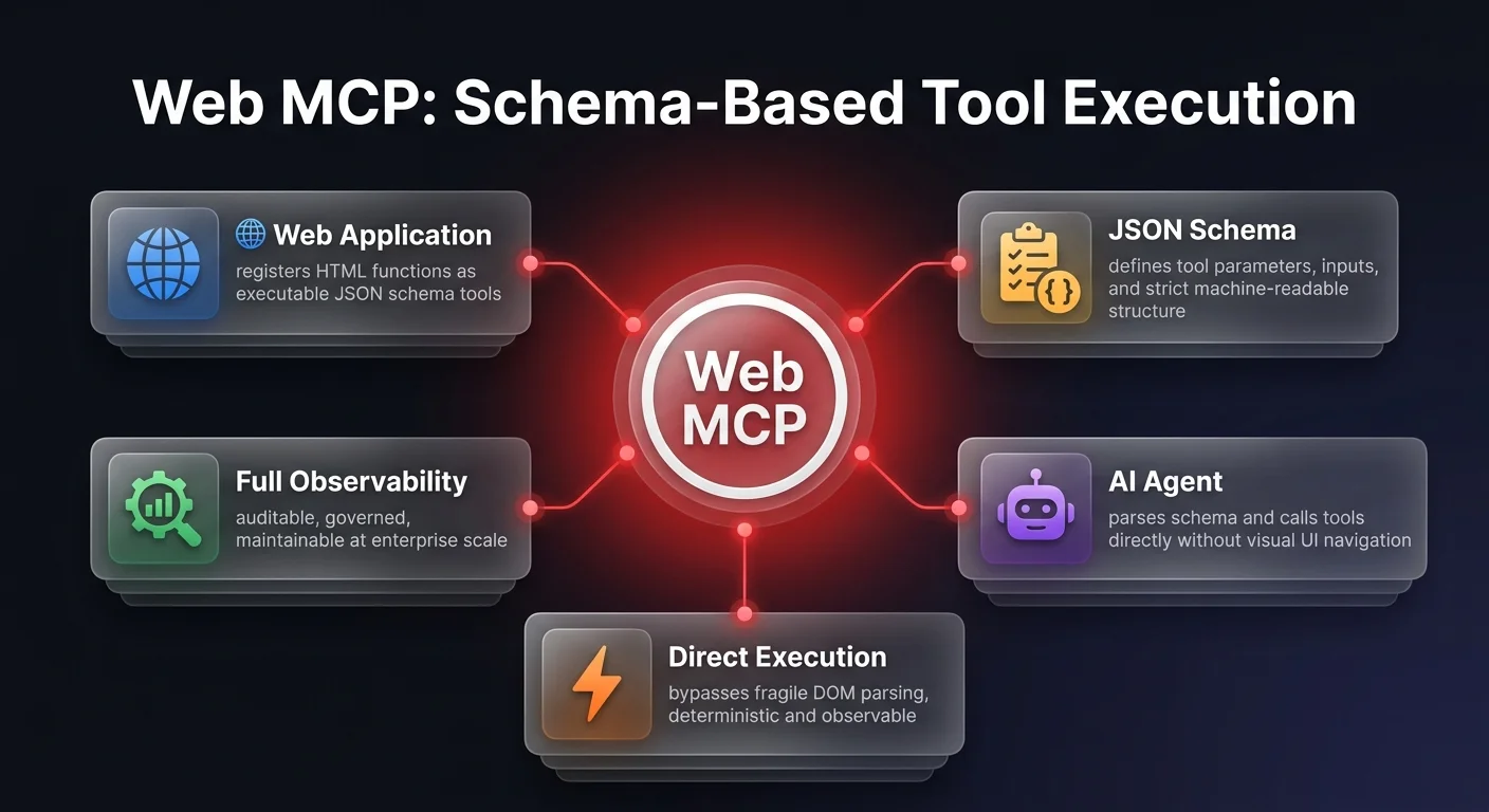 Architecture diagram showing Web MCP schema-based tool execution with 5 components: web application, JSON schema, AI agent, direct execution, and full observability connected to a central Web MCP hub
