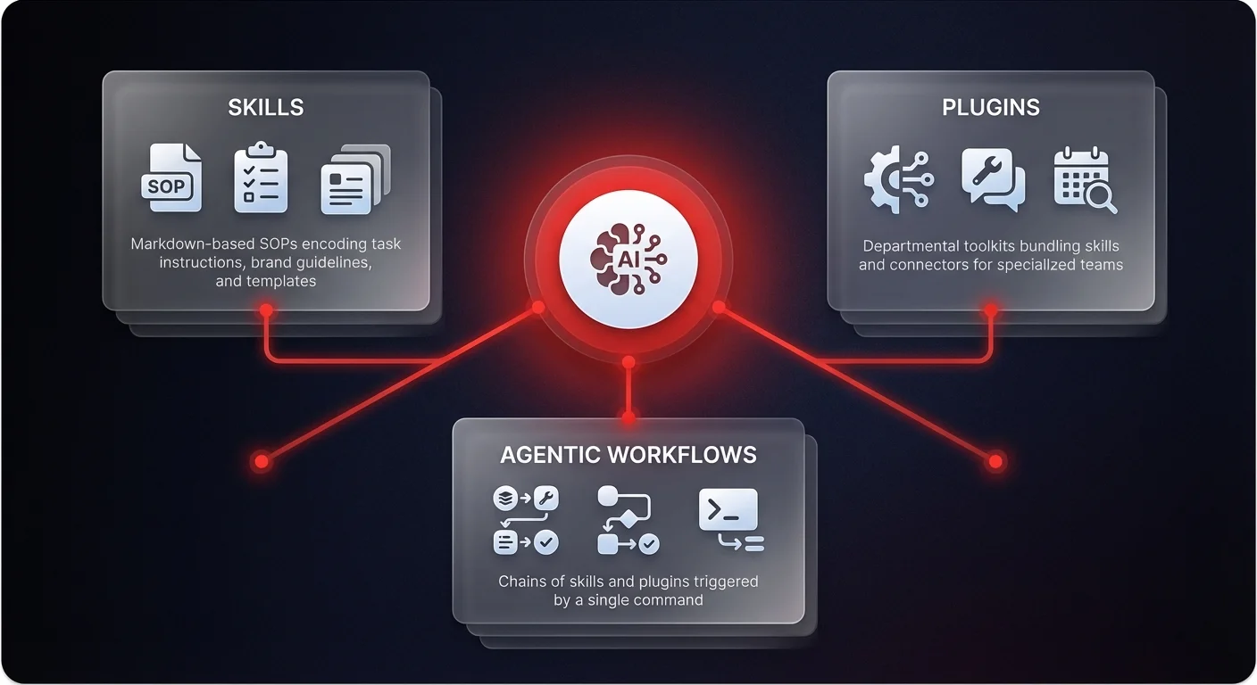 Architecture diagram showing the 3-component agentic stack — Skills, Plugins, and Agentic Workflows — connected to a central AI agent hub replacing traditional SaaS interfaces