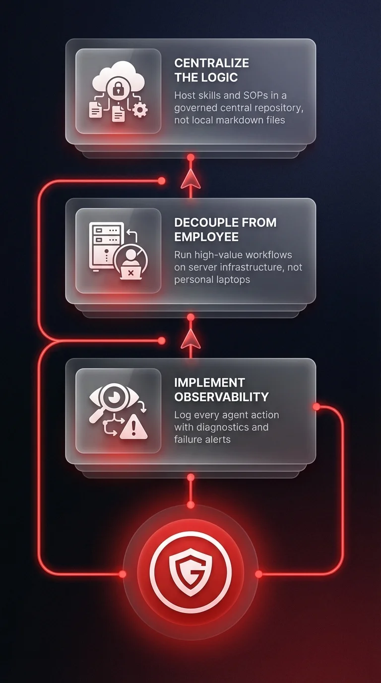 Governance framework diagram showing 3 imperatives — Centralize Logic, Decouple from Employee, Implement Observability — for moving from desktop AI agents to sovereign enterprise infrastructure