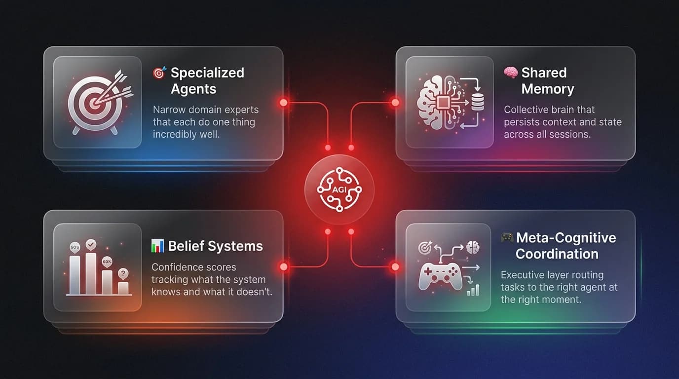 Architecture diagram showing the 4 components of an AGI-like orchestrated AI system: specialized agents, shared memory, belief systems with confidence scores, and meta-cognitive coordination
