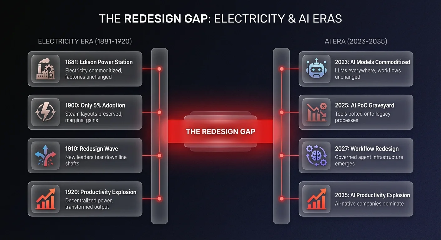 Timeline diagram comparing electricity adoption lag from 1881 to 1920 versus projected AI productivity curve from 2023 to 2035, illustrating the redesign gap in both industrial eras