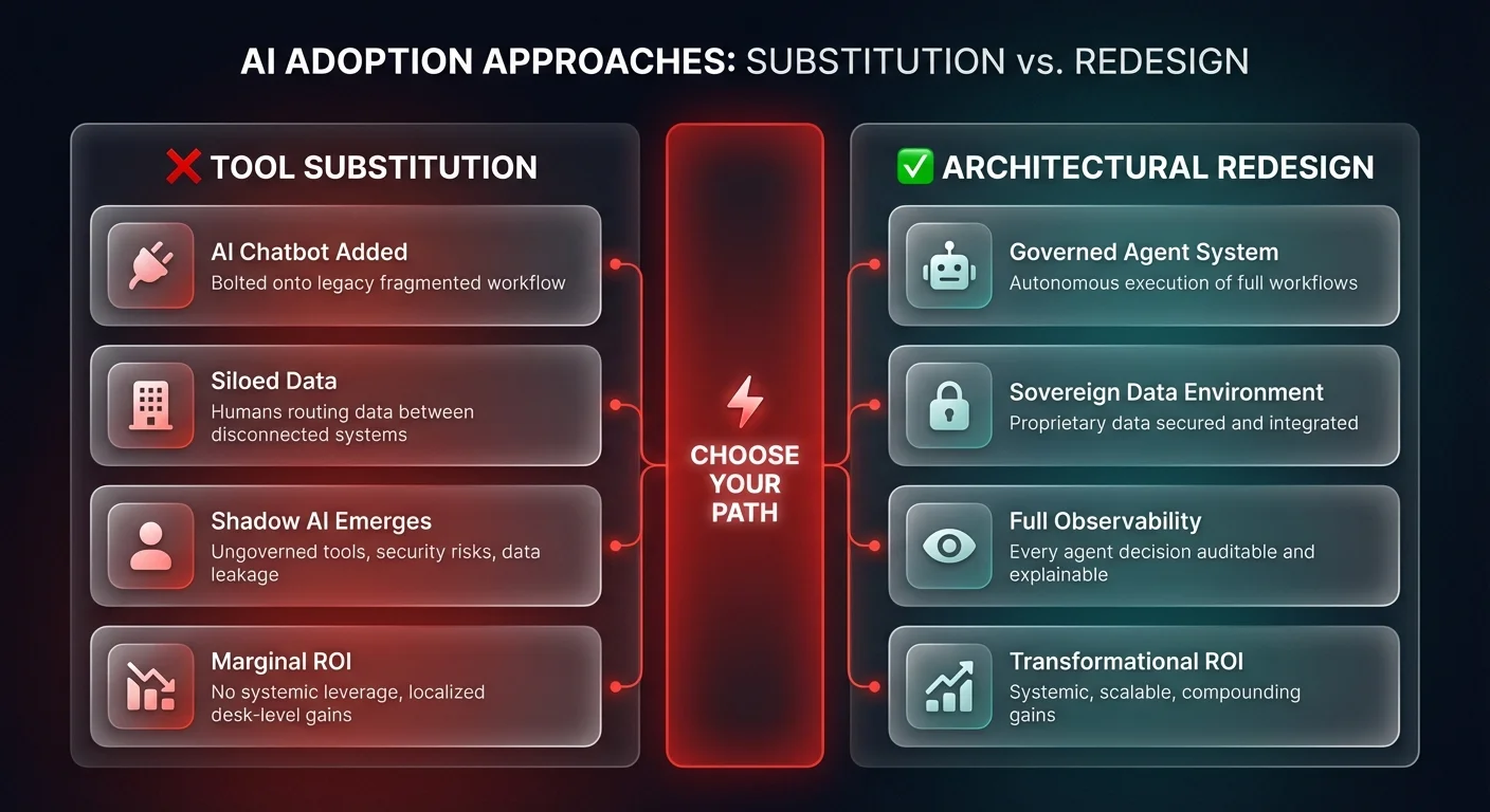 Side-by-side infographic contrasting AI tool substitution with fragmented legacy workflows versus architectural redesign with governed agent systems and full observability