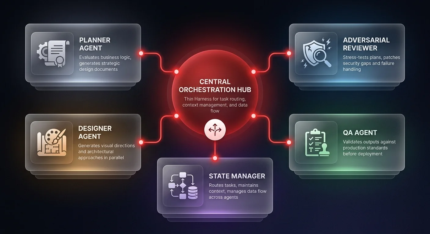 Architecture diagram showing the Thin Harness Fat Skills AI agent pattern with 5 specialized agent cards — Planner, Adversarial Reviewer, Designer, QA, and State Manager — connected to a central orchestration hub