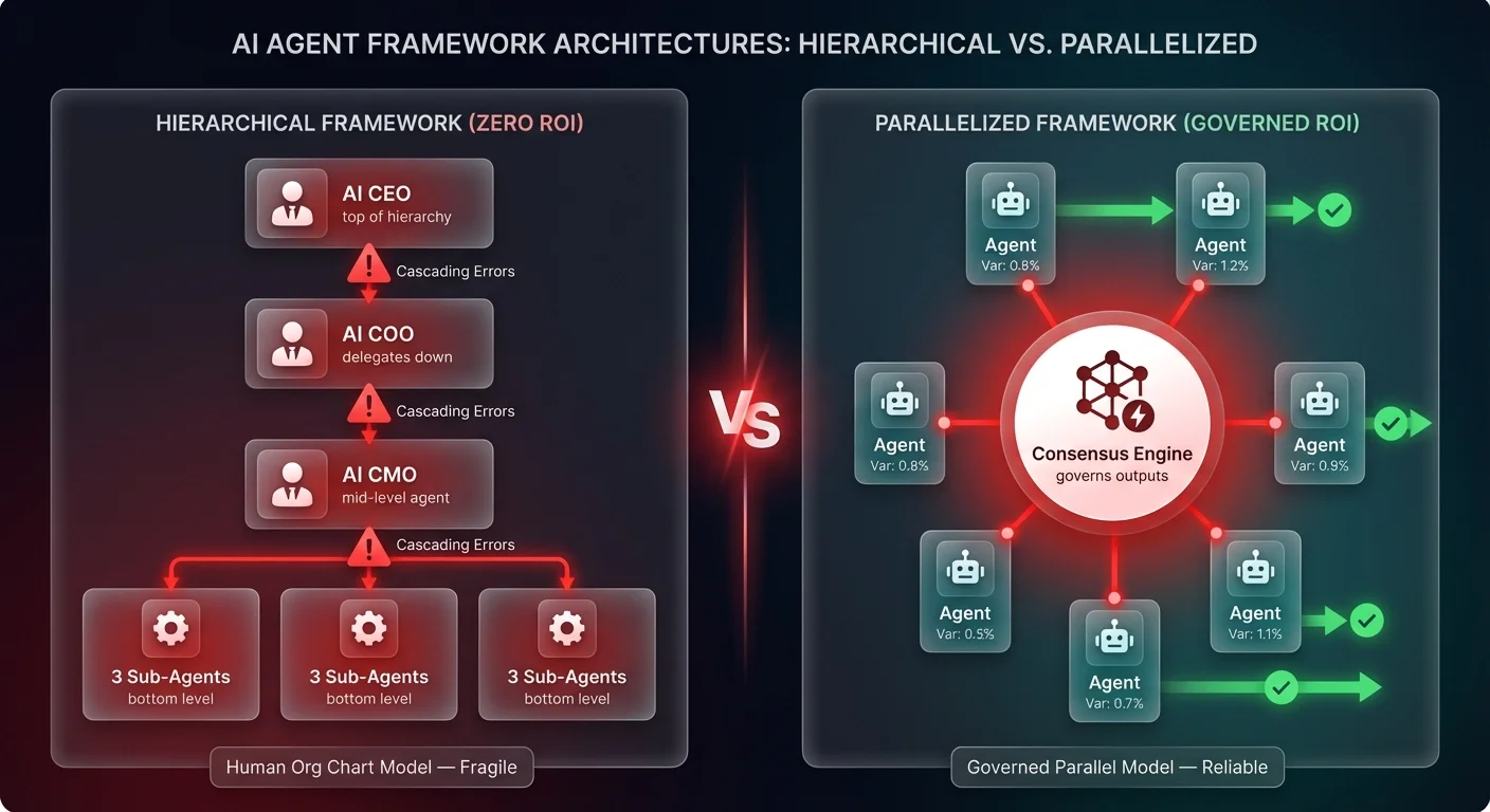 Architecture diagram comparing hierarchical AI agent framework with cascading failure points versus parallelized AI framework with 6 simultaneous agents feeding a consensus engine for reliable governed output