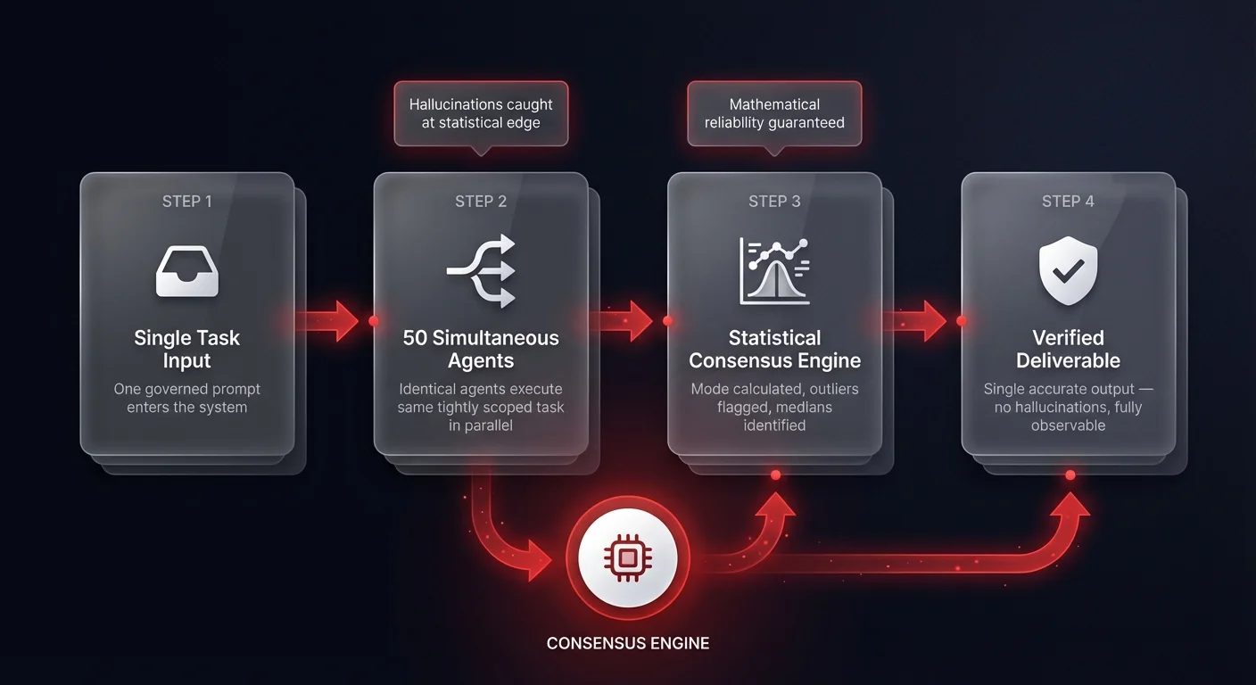Workflow diagram showing a 4-step parallelized AI agent framework: single task input triggers 50 simultaneous agents feeding a statistical consensus engine that produces a single verified hallucination-free deliverable