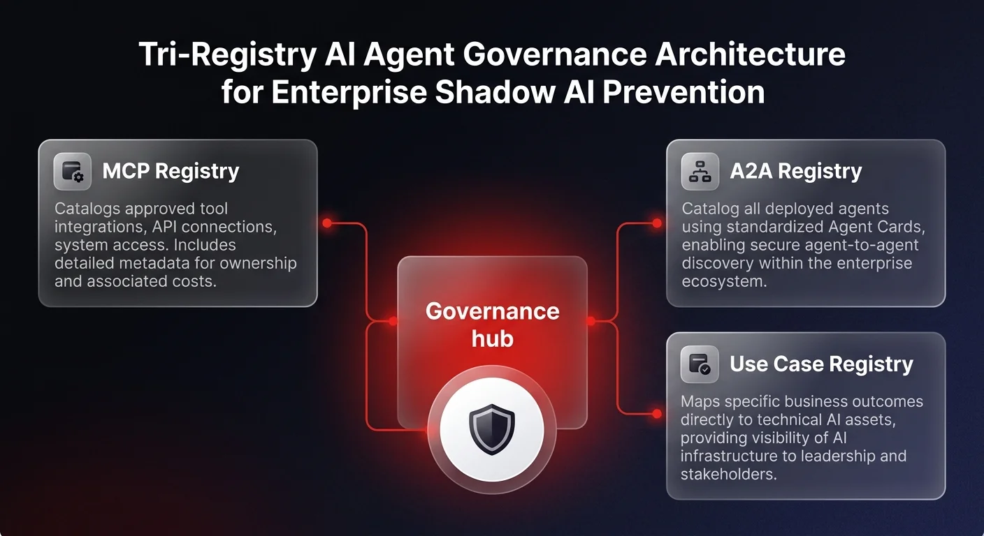 Architecture diagram showing 3 enterprise registry cards - MCP Registry, A2A Registry, and Use Case Registry - connected to a central AI governance hub for shadow AI prevention