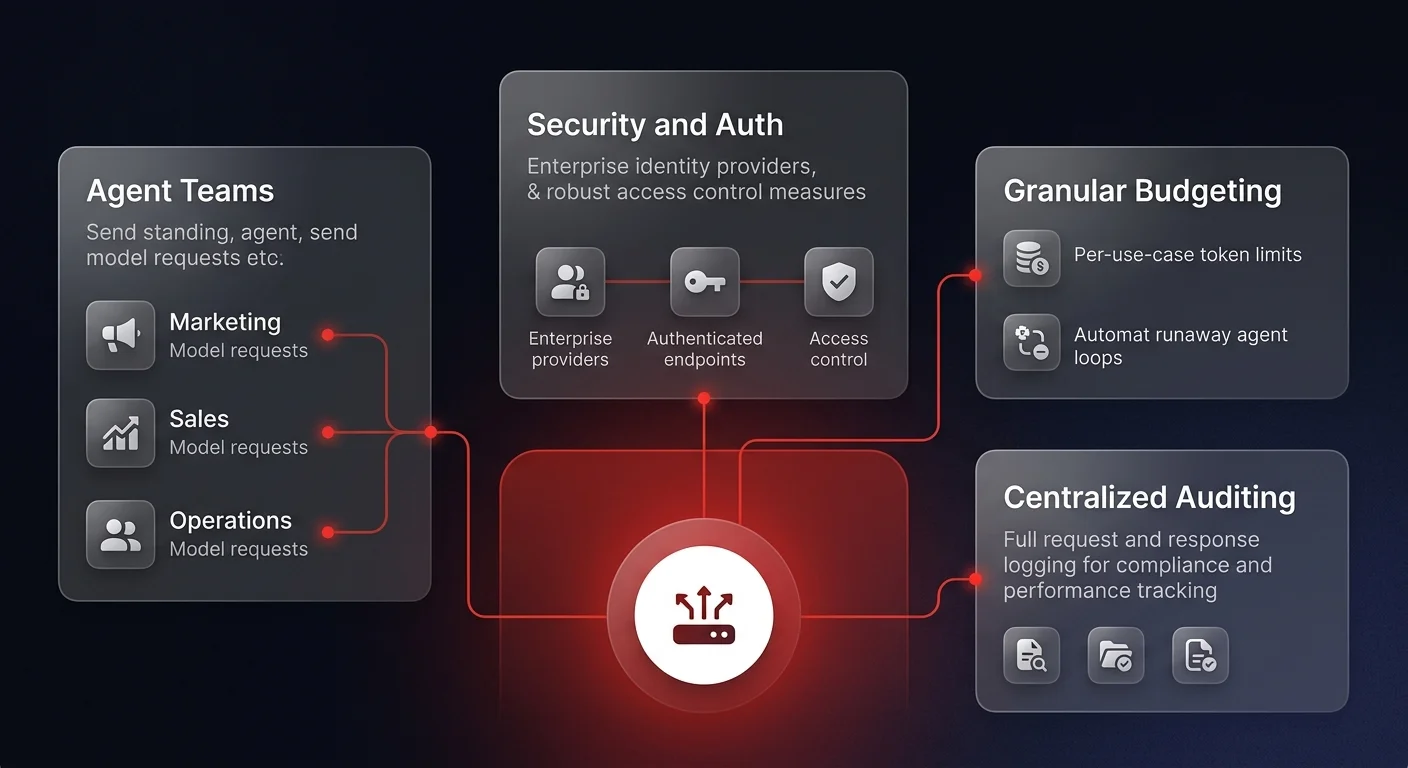 Flow diagram showing a centralized AI gateway routing enterprise agent traffic through security authentication, granular budgeting, and centralized auditing enforcement layers