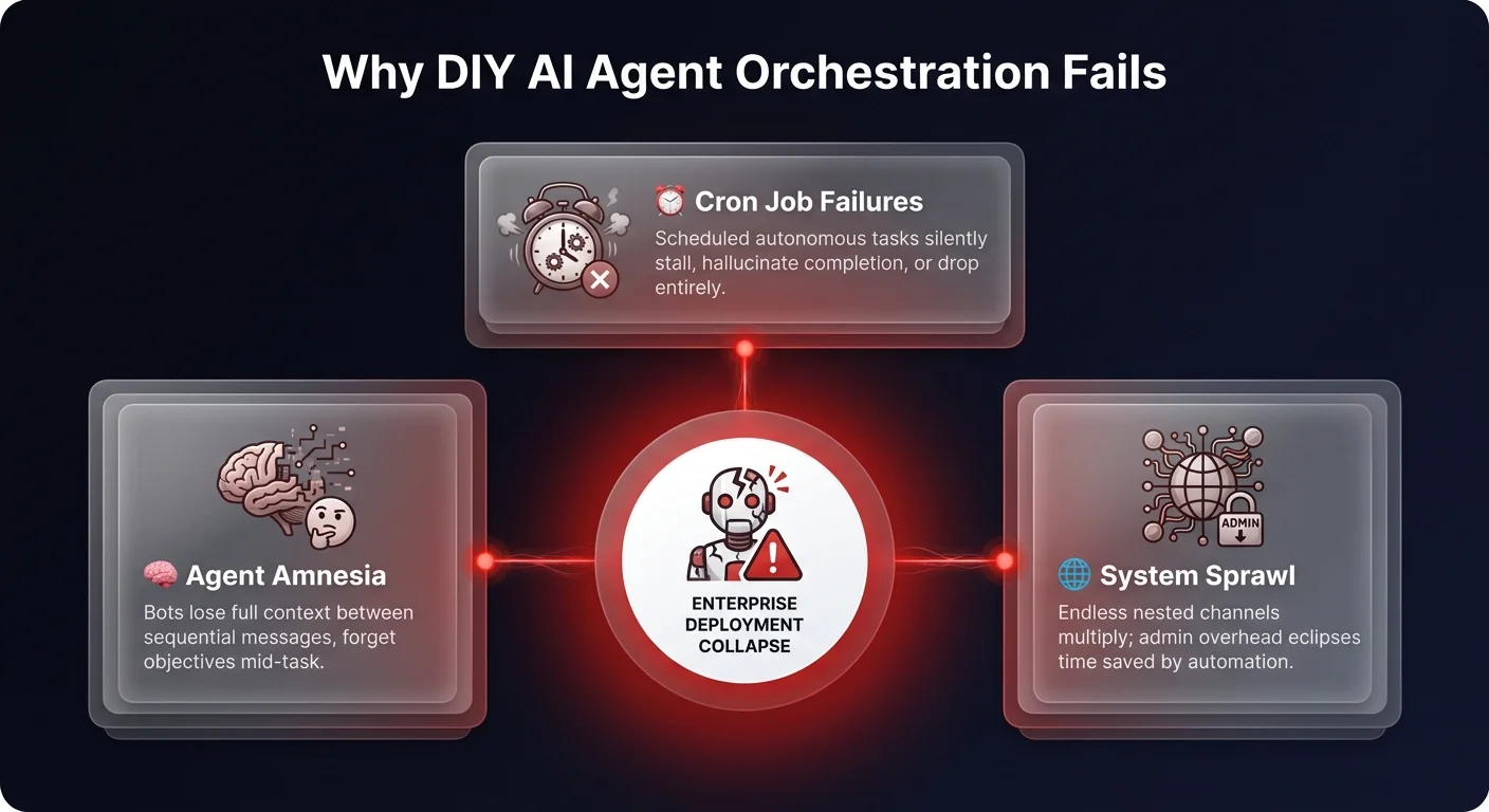 Diagram showing 3 failure modes of DIY AI agent orchestration — cron job failures, agent amnesia, and system sprawl — radiating from a central warning hub for enterprise AI governance