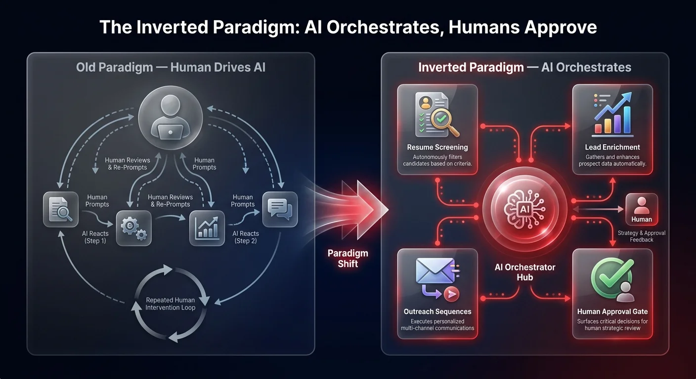 Infographic comparing old human-driven AI orchestration versus the inverted paradigm where AI orchestrates 4 background workflows and surfaces only for human strategic approvals