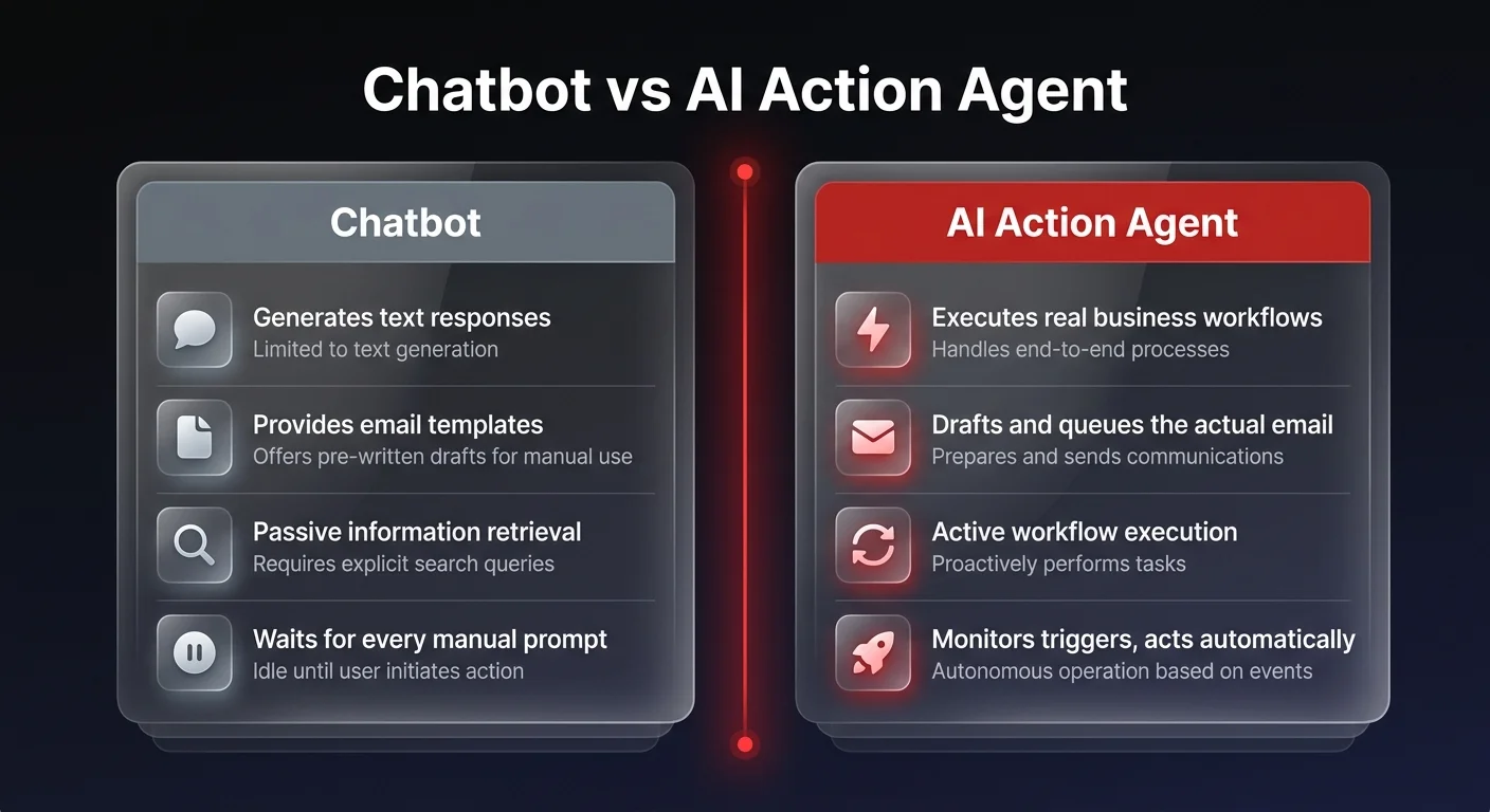 Comparison diagram showing chatbot paradigm versus AI action agent paradigm with four key differences: text generation vs workflow execution, email templates vs drafting actual emails, passive retrieval vs active execution, and waiting for prompts vs autonomous trigger monitoring