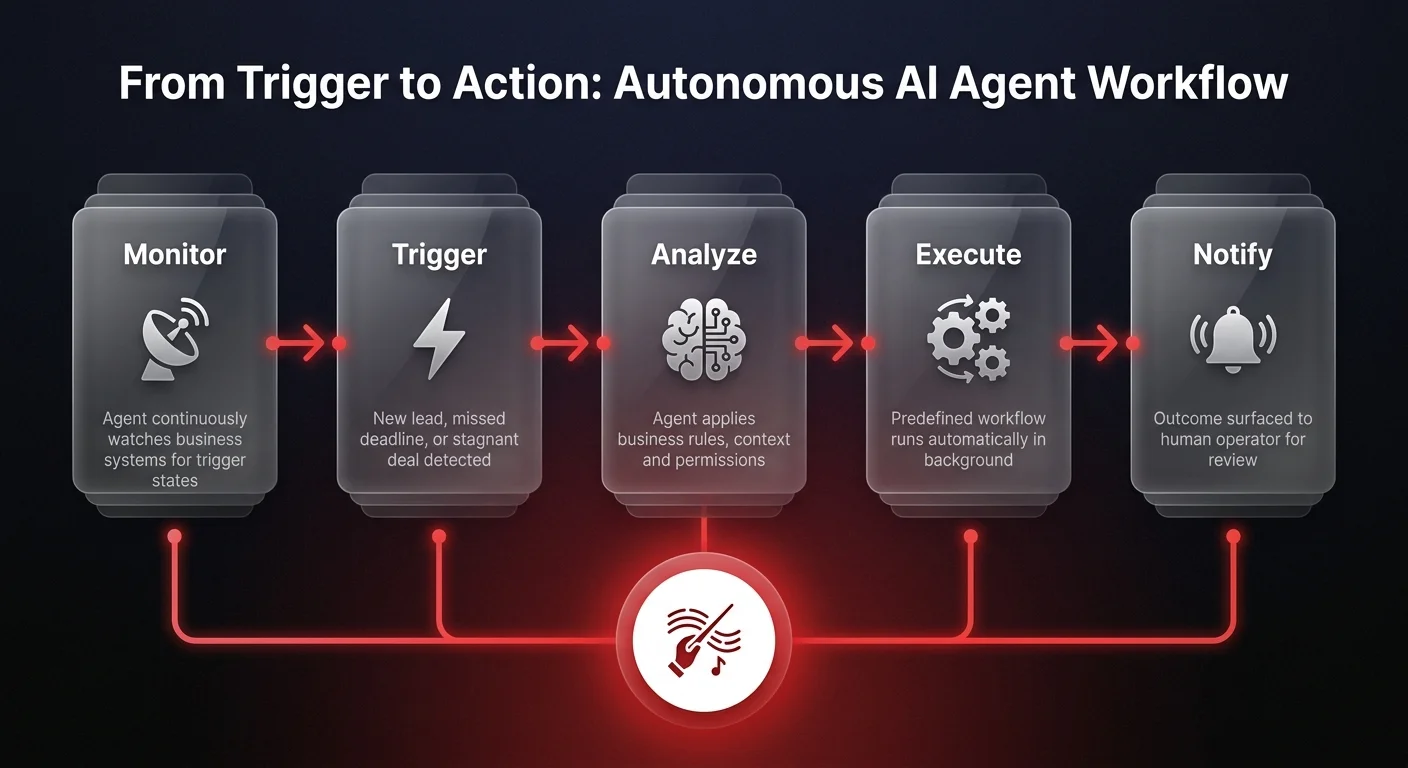 Workflow diagram showing a 5-step autonomous AI agent process from monitor and trigger detection through analyze, execute, and notify stages for business operations automation