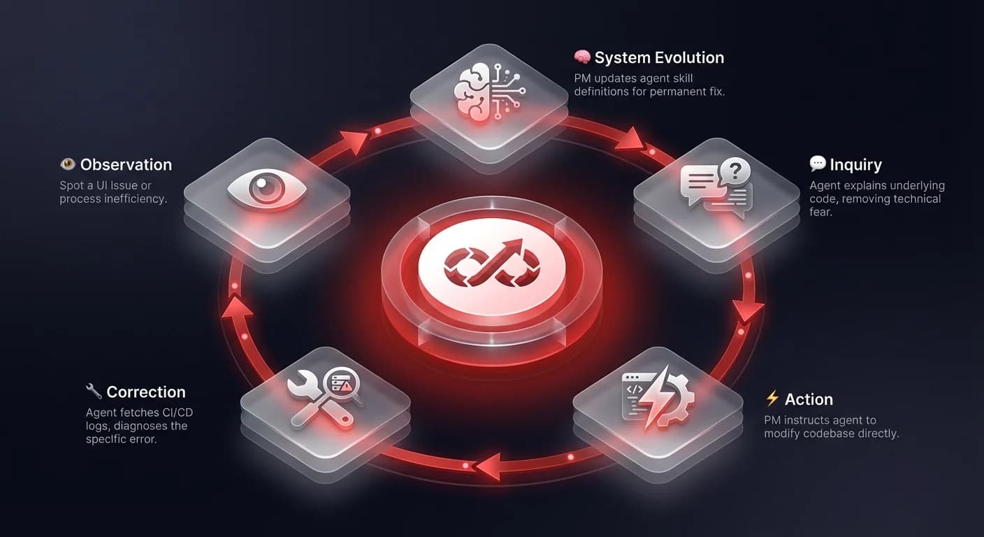 Process diagram showing the 5-step inductive journey for operations leaders using AI agents: observation, inquiry, action, correction, and system evolution in a clockwise flow