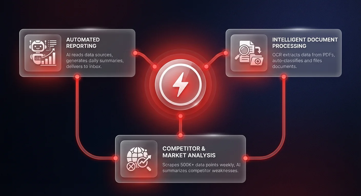 Infographic showing 3 AI automation quick wins — Automated Reporting, Intelligent Document Processing, and Competitor Analysis — connected to a central ROI hub