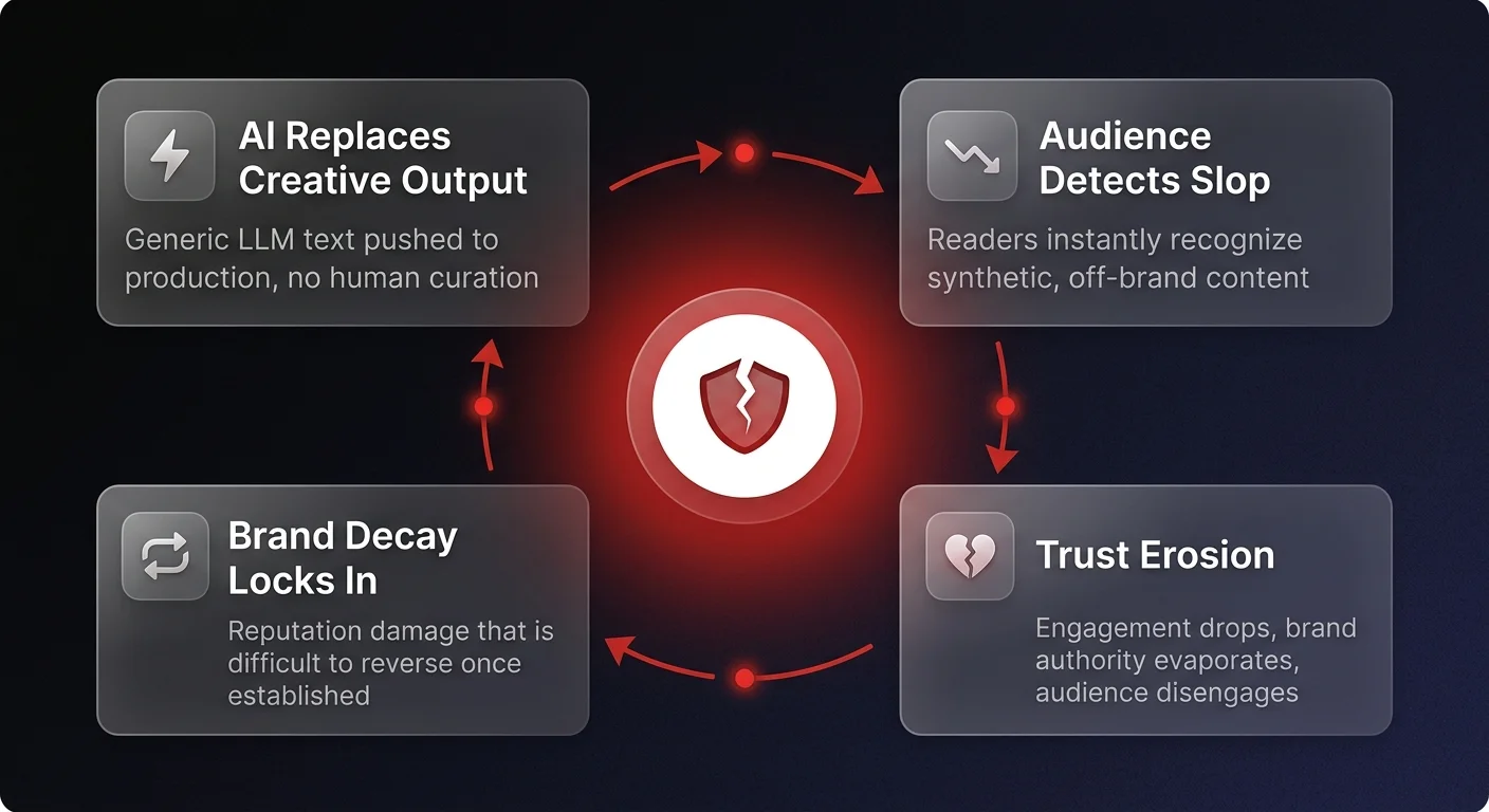 Brand decay cycle diagram showing how AI slop erodes trust through 4 stages: AI replaces creative output, audience detects synthetic content, engagement drops, and brand reputation locks in