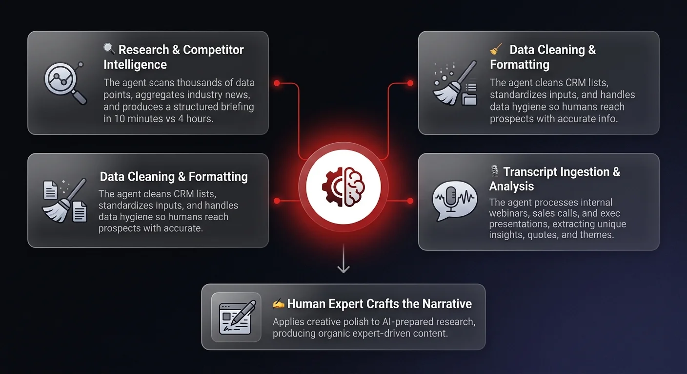 Sovereign AI agent framework showing 3 backend operations — research intelligence, data cleaning, and transcript analysis — handled by agents so human experts focus on final creative output