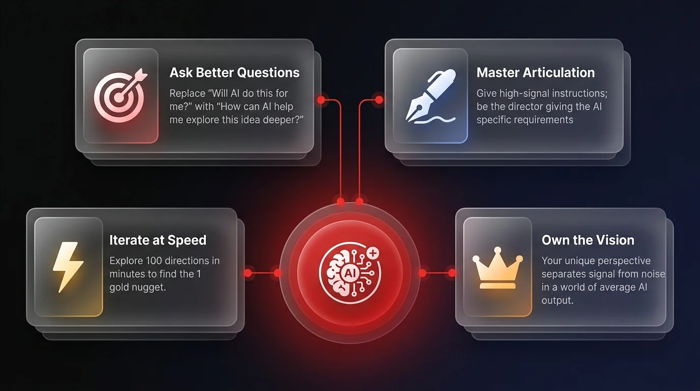 Infographic showing 4 creative co-pilot principles: ask better questions, master articulation, iterate at speed, and own the vision