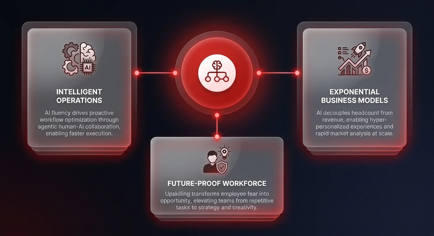 Infographic showing three core benefits of an AI-first culture: Intelligent Operations, Exponential Business Models, and Future-Proof Workforce connected to a central organizational hub