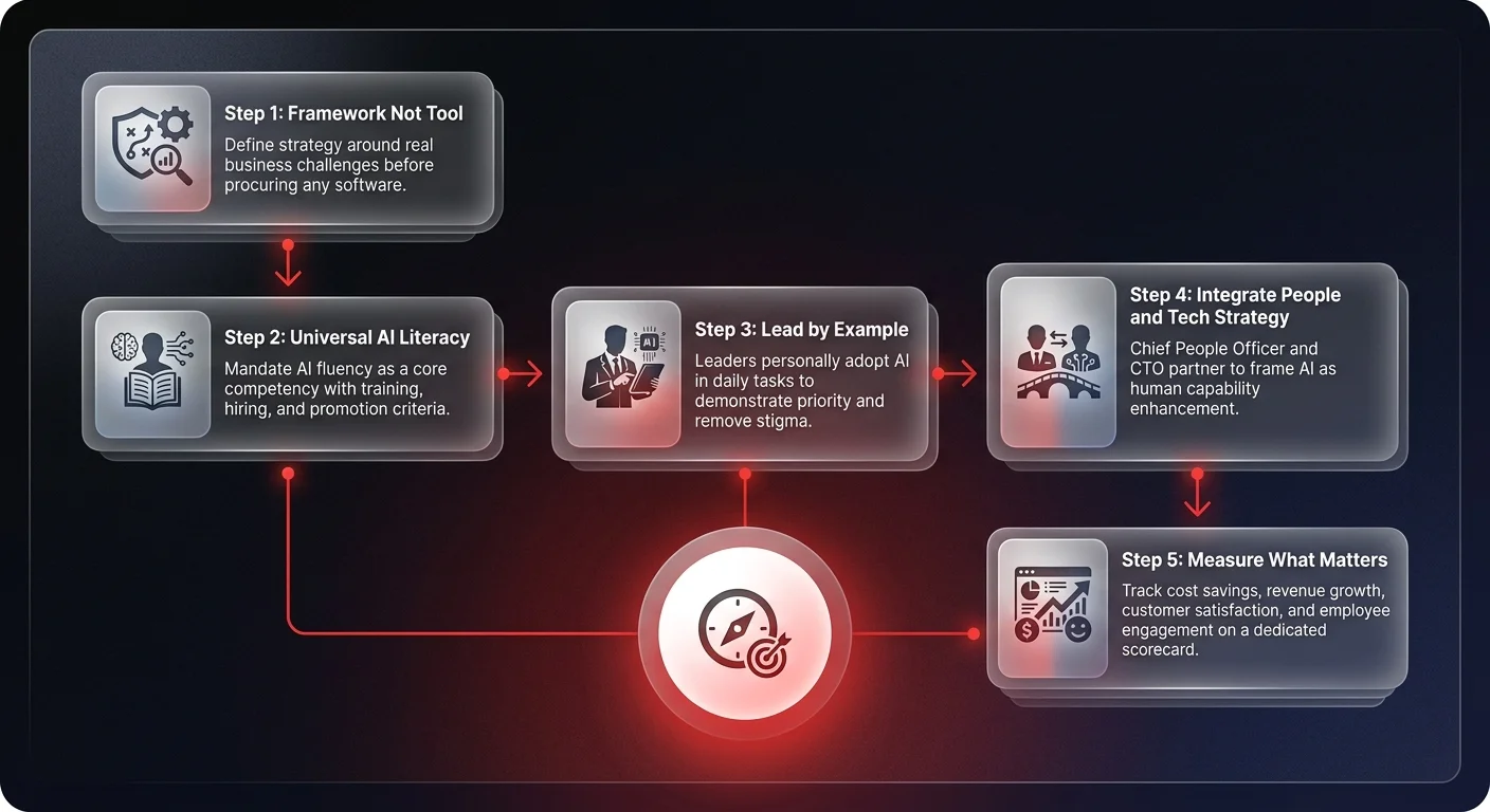 Infographic showing 5-step leadership playbook for AI-first culture: Framework First, Universal AI Literacy, Lead by Example, Integrate People and Tech Strategy, and Measure What Matters