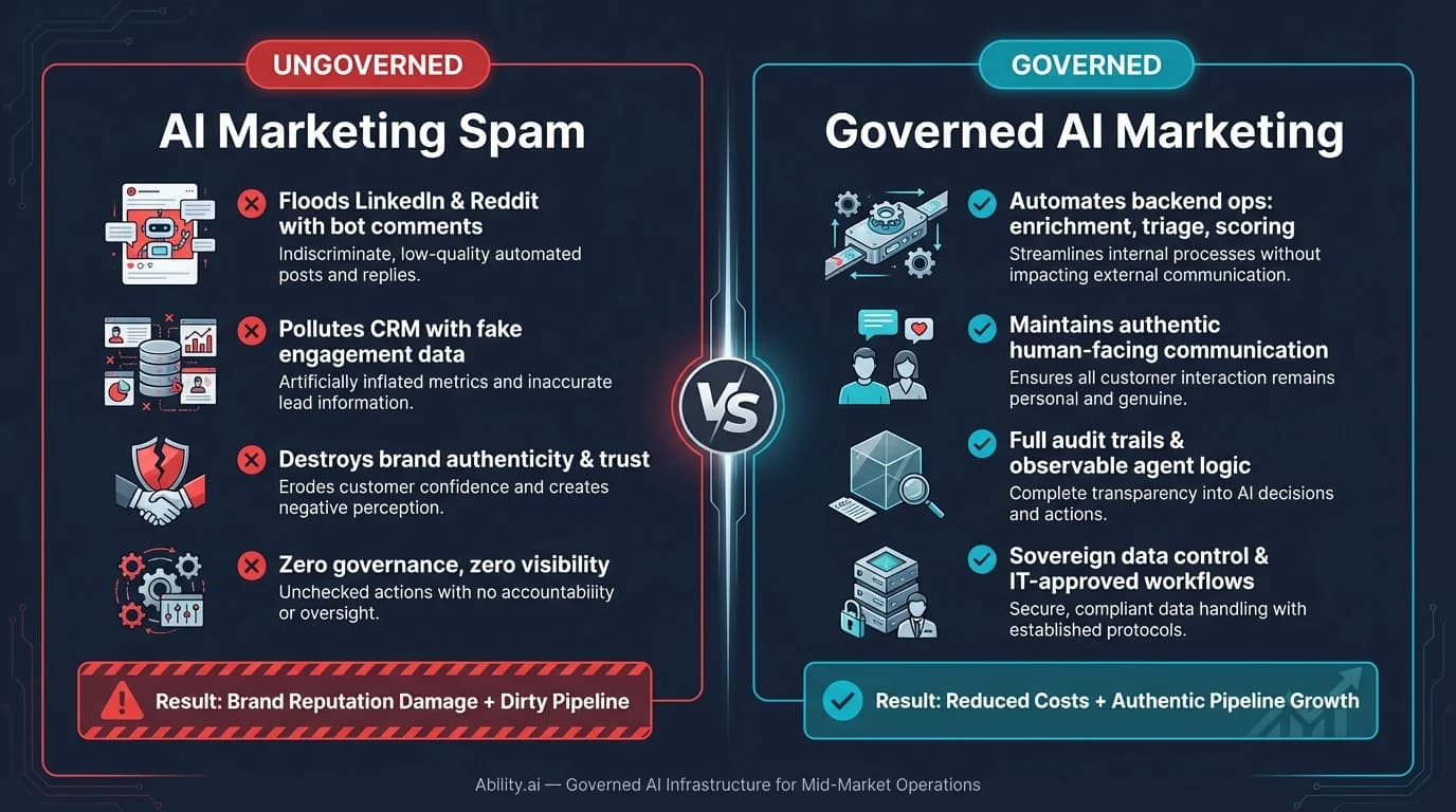 AI Marketing Spam vs. Governed AI Operations: a side-by-side comparison showing ungoverned agents flooding social networks versus governed backend AI automating enrichment and triage