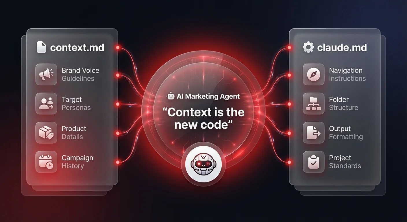 Architecture diagram showing context.md and claude.md feeding into a central AI Marketing Agent hub — the two foundational files that encode brand voice, personas, and navigation instructions as executable context