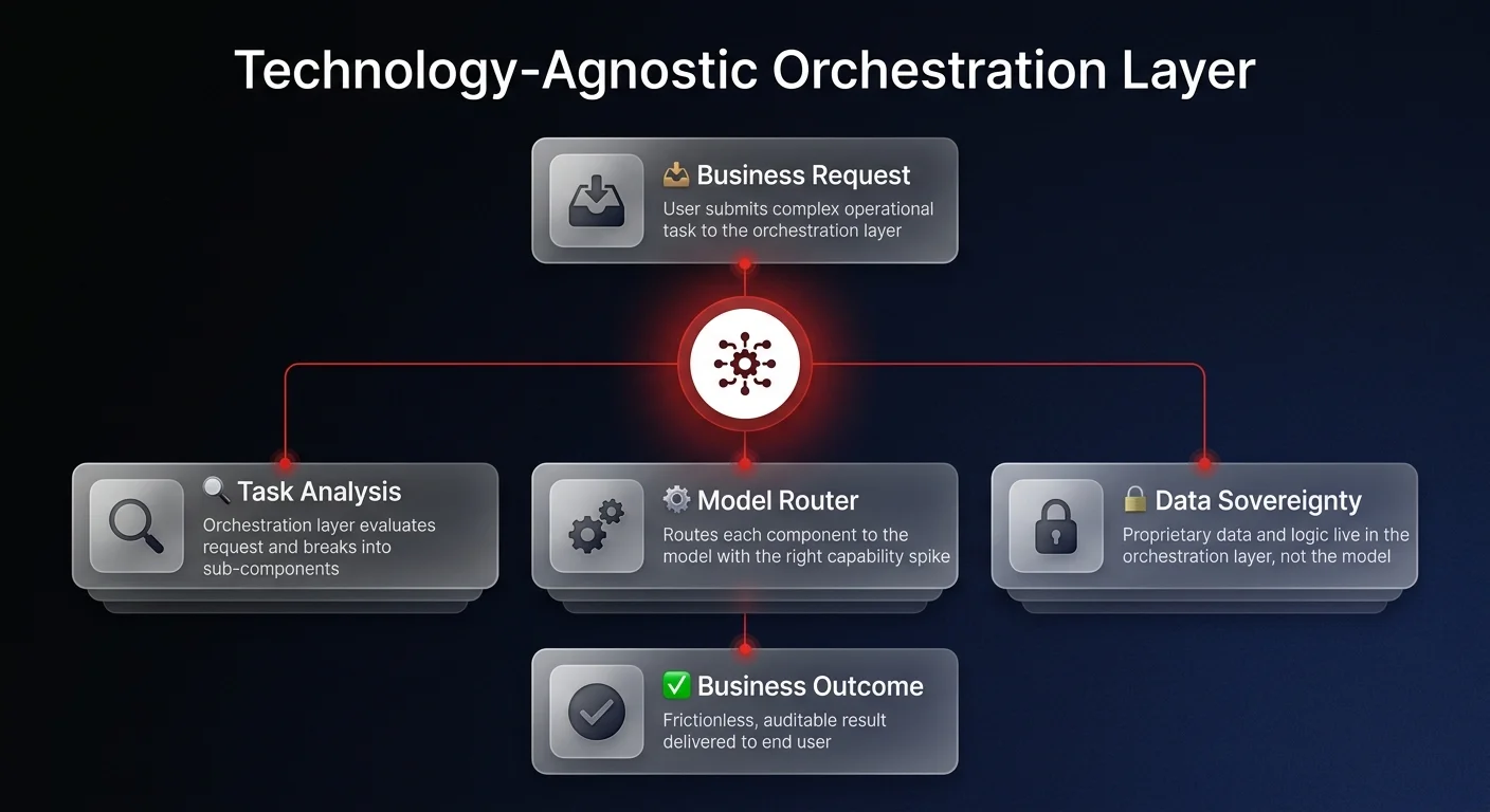 Architecture diagram showing a technology-agnostic orchestration layer routing business requests through task analysis, model routing, and data sovereignty to deliver governed AI outcomes