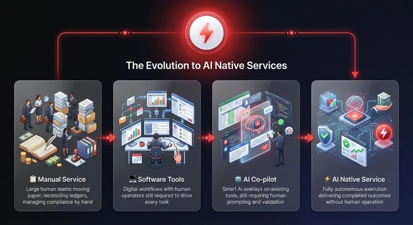 Evolution diagram showing the 4-stage progression from manual services through software tools and AI co-pilots to AI native service delivery