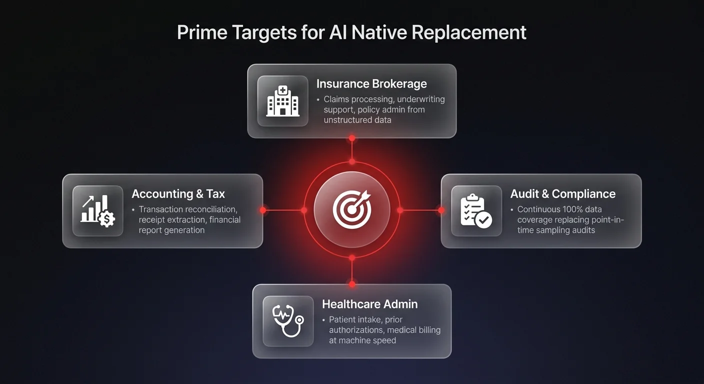 Infographic showing 4 high-value target industries for AI native service replacement including insurance, accounting, audit, and healthcare administration