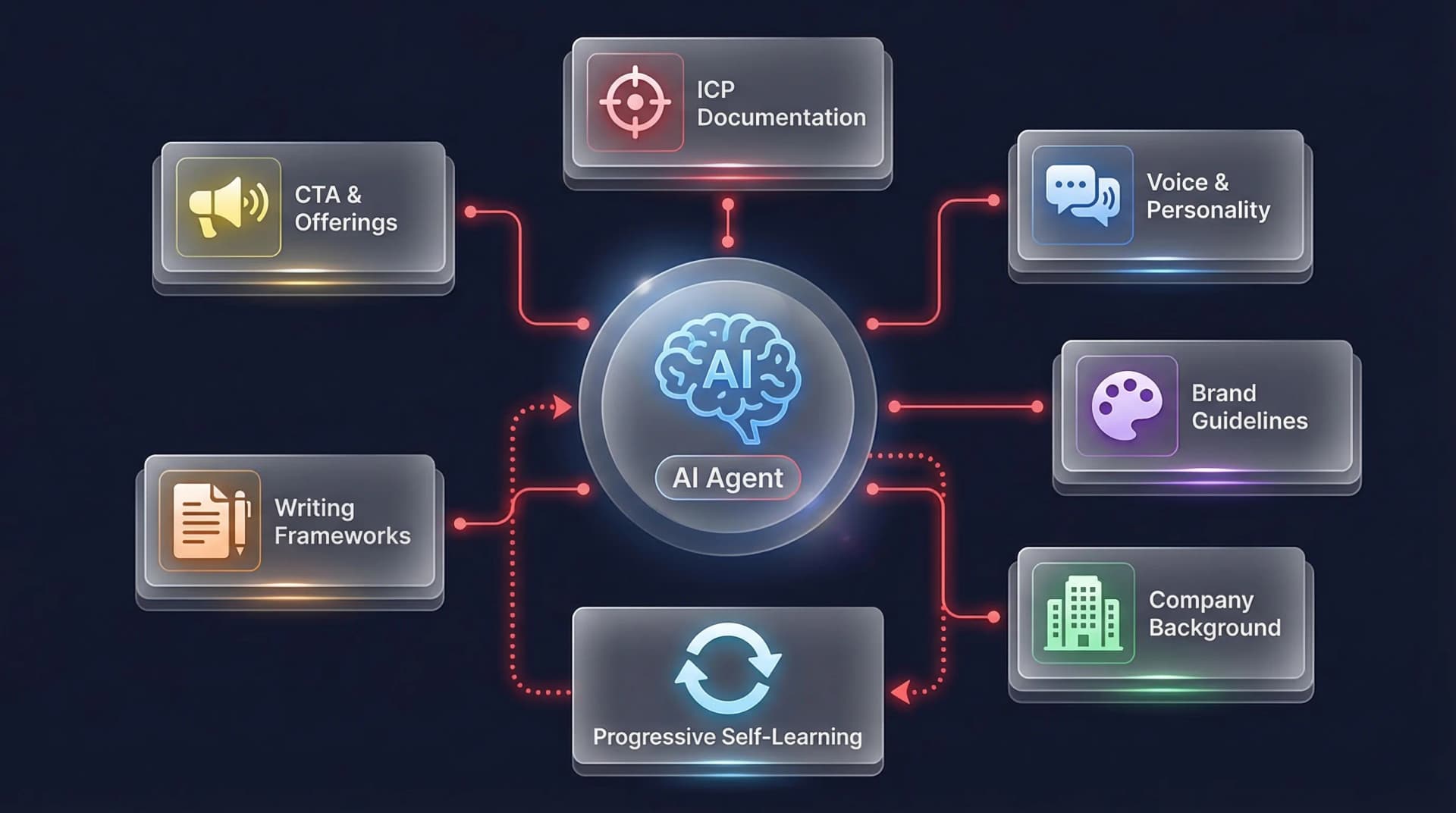 Architecture of a self-learning AI agent showing 6 reference document cards connected to a central AI Agent hub, with a progressive self-learning feedback loop