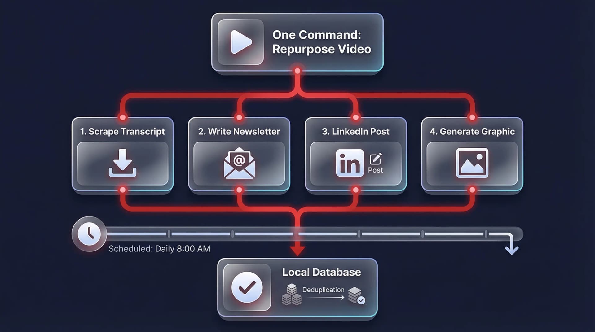 Workflow diagram showing one command triggering 4 parallel skills — scrape transcript, write newsletter, LinkedIn post, and generate graphic — with scheduled daily execution and local database deduplication