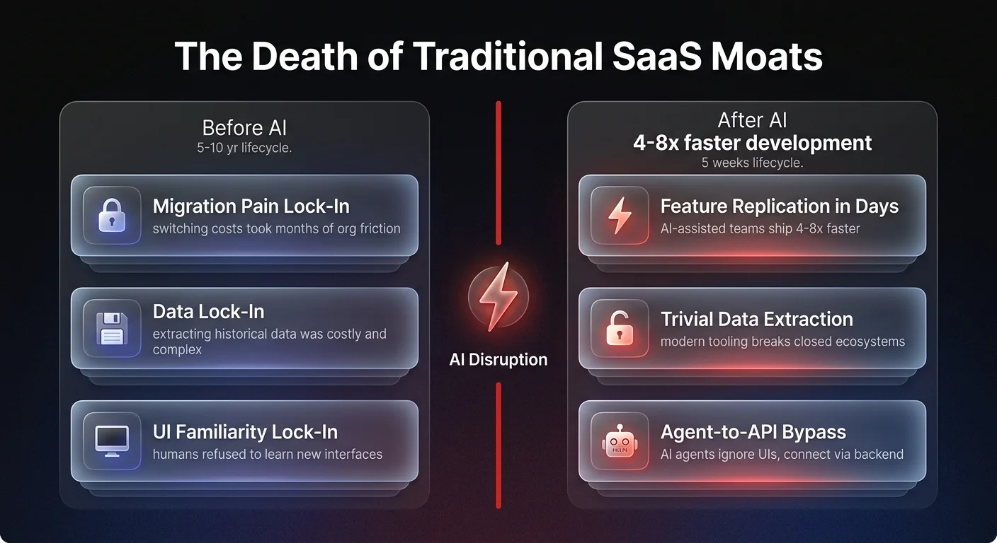 Comparison diagram showing 3 traditional SaaS moats (migration pain, data lock-in, UI familiarity) versus 3 AI-era erosion forces disrupting enterprise software economics