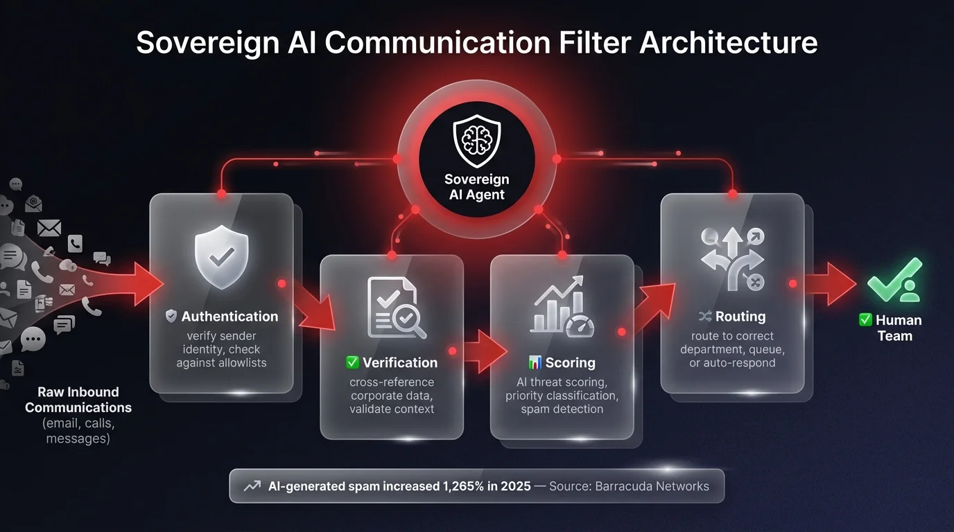 Architecture diagram showing 4-stage sovereign AI communication filter (authentication, verification, scoring, routing) protecting enterprise teams from AI-generated spam