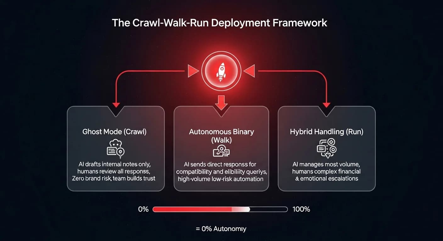 Process diagram showing the 3-phase crawl-walk-run framework for AI support agent deployment: Ghost Mode, Autonomous Binary, and Hybrid Handling phases with increasing autonomy