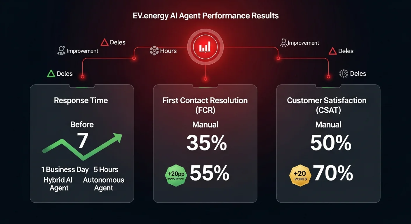 Performance metrics infographic comparing EV.energy AI agent results vs manual support: response time from 1 day to 7 minutes, FCR from 35% to 55%, CSAT from 50% to 70%