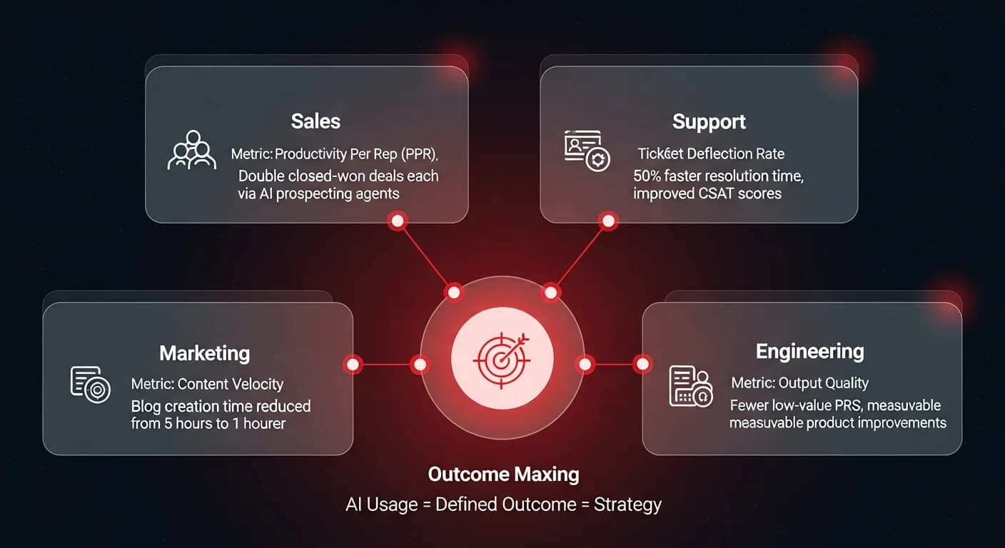 Outcome maxing infographic showing department-specific AI success metrics for sales productivity, support ticket deflection, marketing content velocity, and engineering output quality