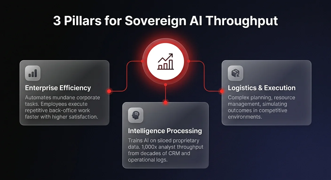 Infographic showing 3 pillars of sovereign AI throughput — Enterprise Efficiency, Intelligence Processing, and Logistics and Execution — connected to a central AI scale hub for vendor lock-in prevention