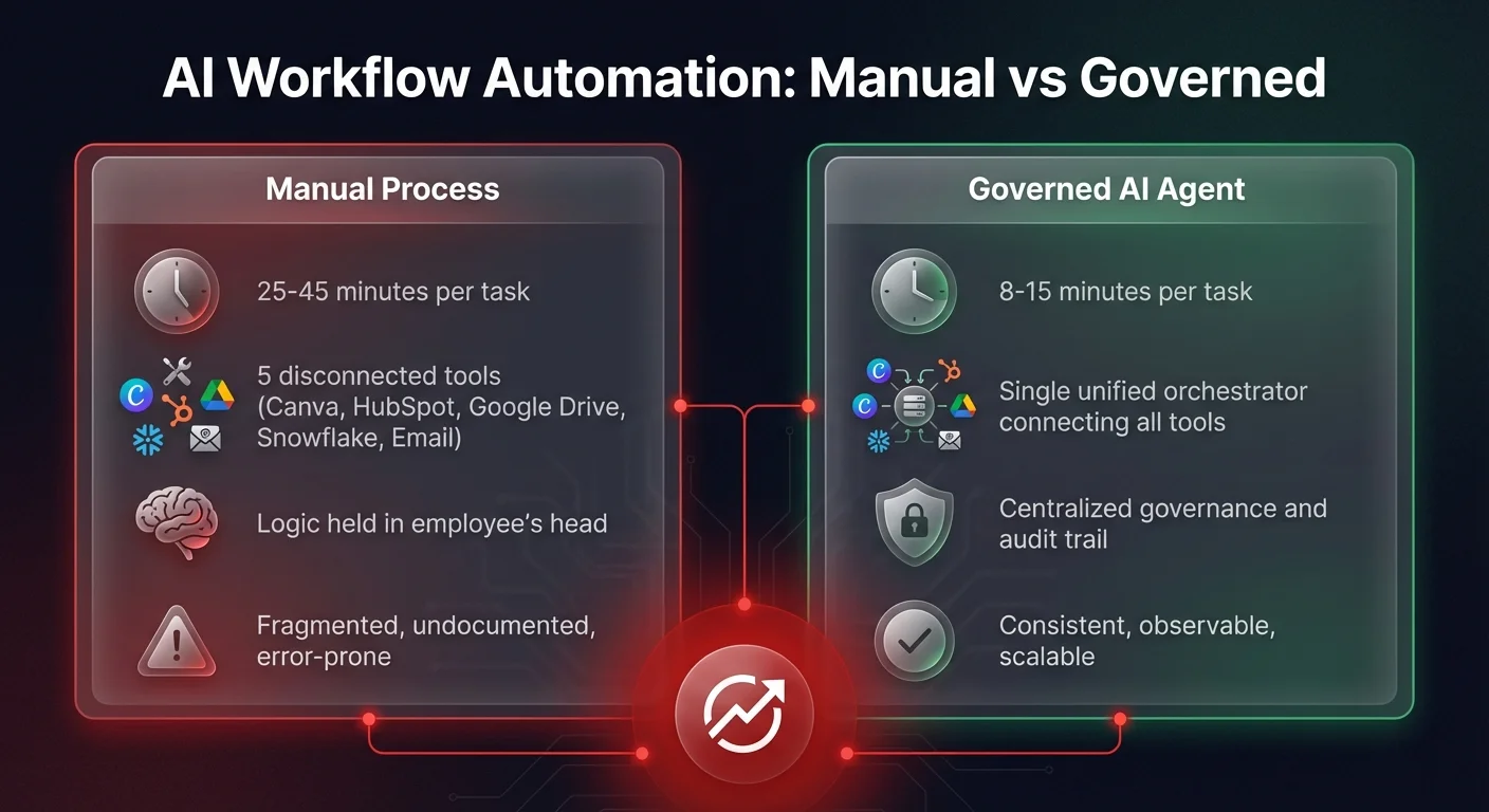 Comparison diagram showing manual workflow taking 25-45 minutes across 5 disconnected tools versus AI-governed workflow completing the same task in 8-15 minutes through a unified agent orchestrator
