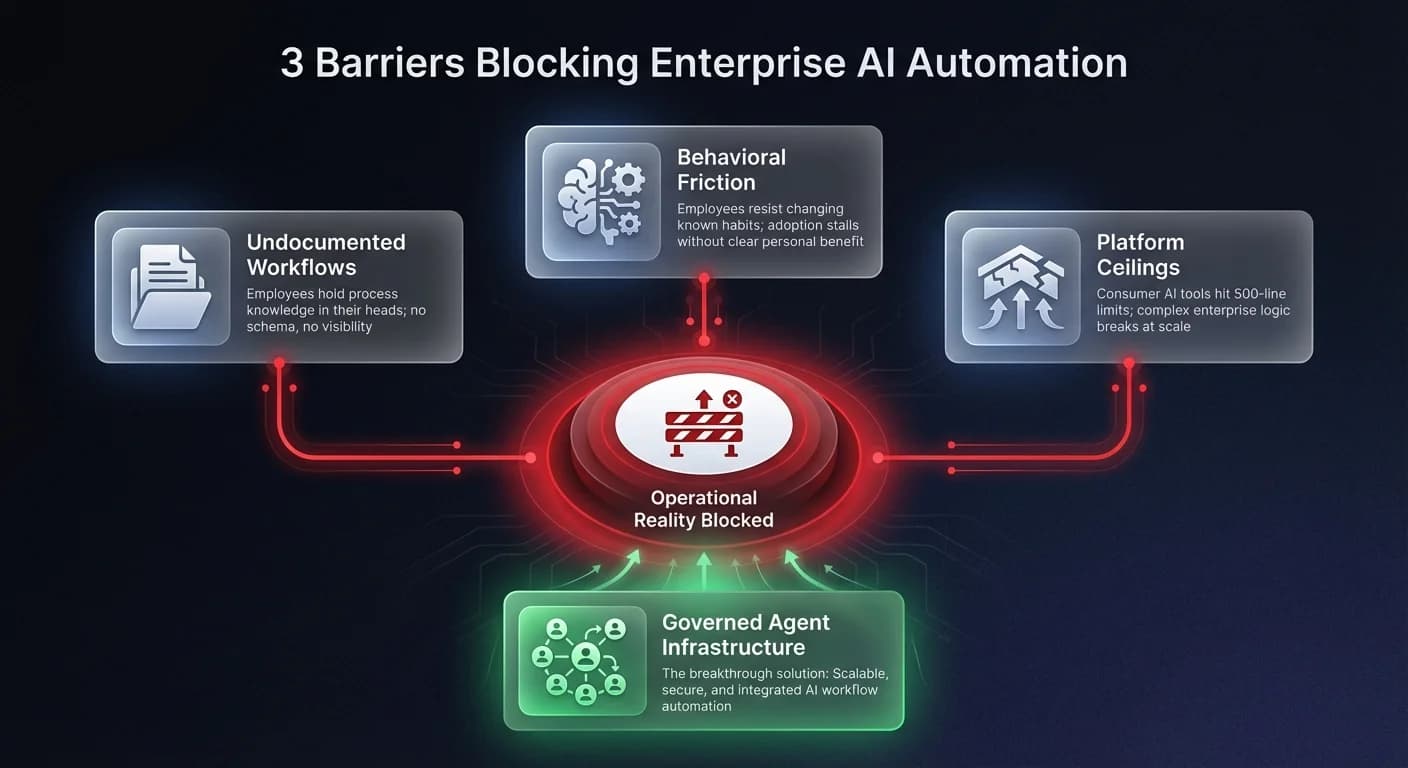 Infographic showing three barriers blocking enterprise AI automation — undocumented workflows, behavioral friction, and platform ceilings — converging toward a governed agent infrastructure solution