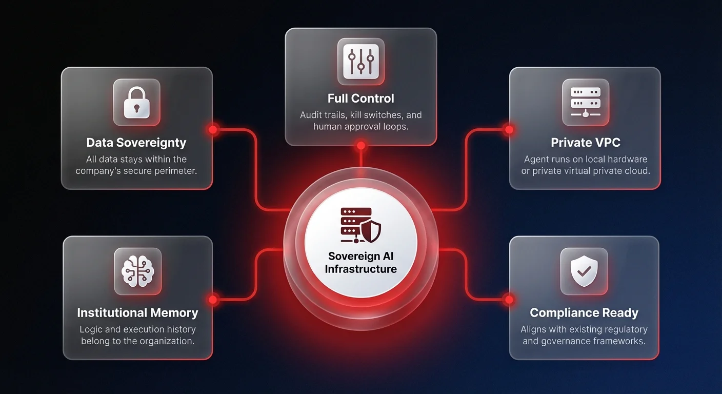 Architecture diagram showing 5 sovereign AI components — Data Sovereignty, Private VPC, Compliance Ready, Institutional Memory, and Full Control — connected to a central local AI agent hub with red connection lines