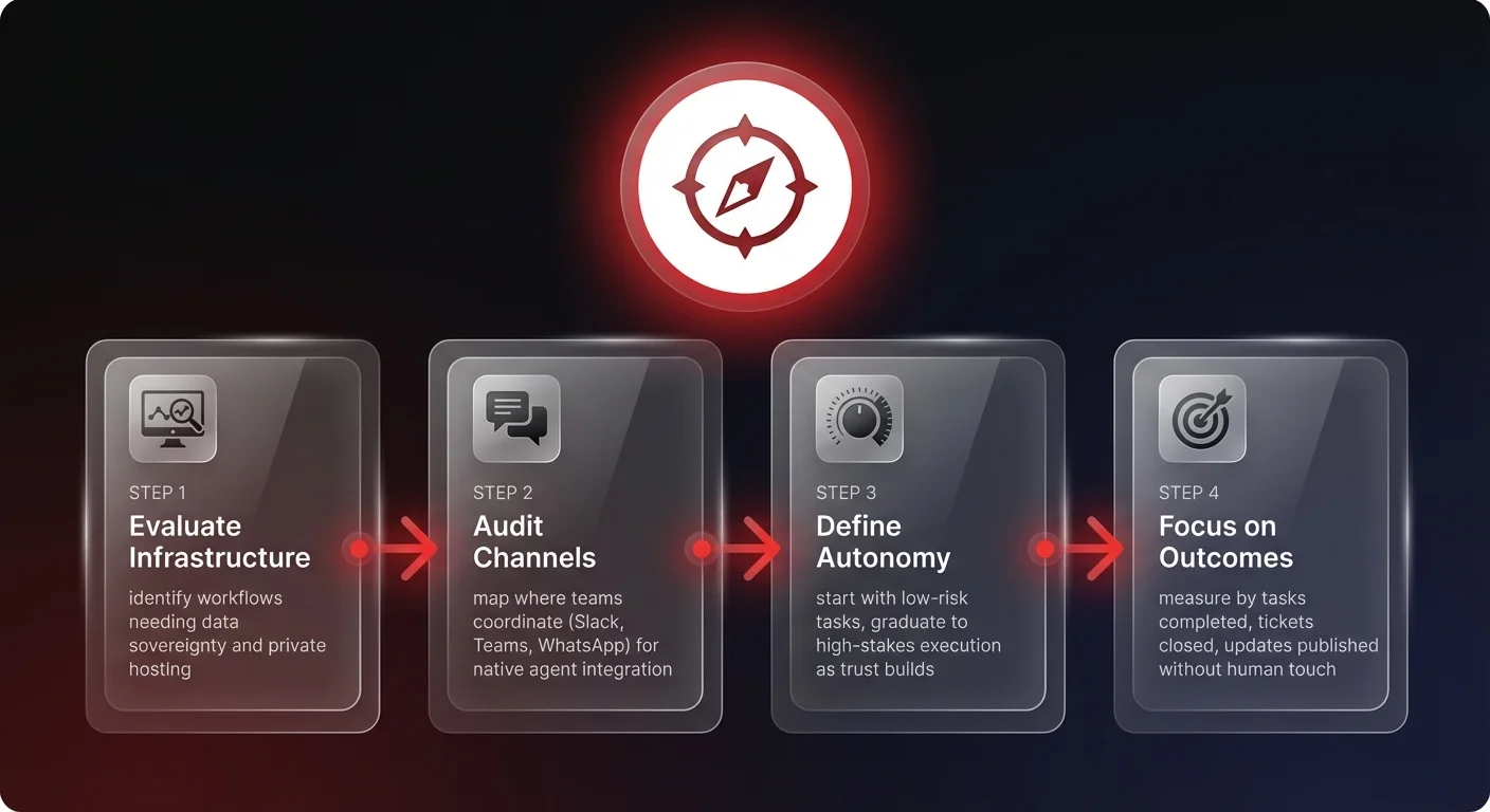 Workflow diagram showing a 4-step autonomous agent deployment strategy — Evaluate Infrastructure, Audit Channels, Define Autonomy, Focus on Outcomes — connected by directional arrows for mid-market AI operations