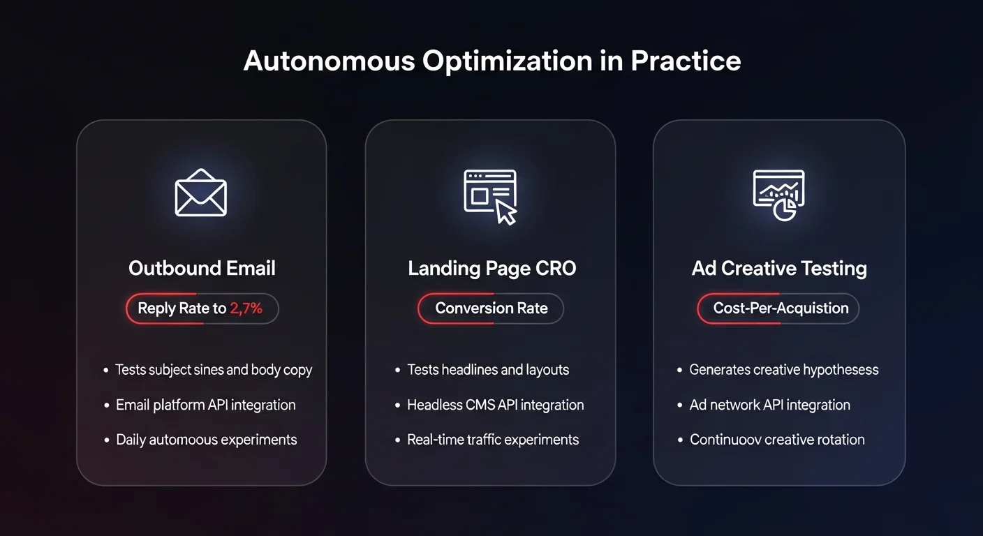 Comparison infographic showing three autonomous AI workflow applications: Outbound Email reply rate improvement from 1.5% to 2.7%, Landing Page conversion rate optimization, and Ad Creative Testing cost-per-acquisition reduction via API integrations