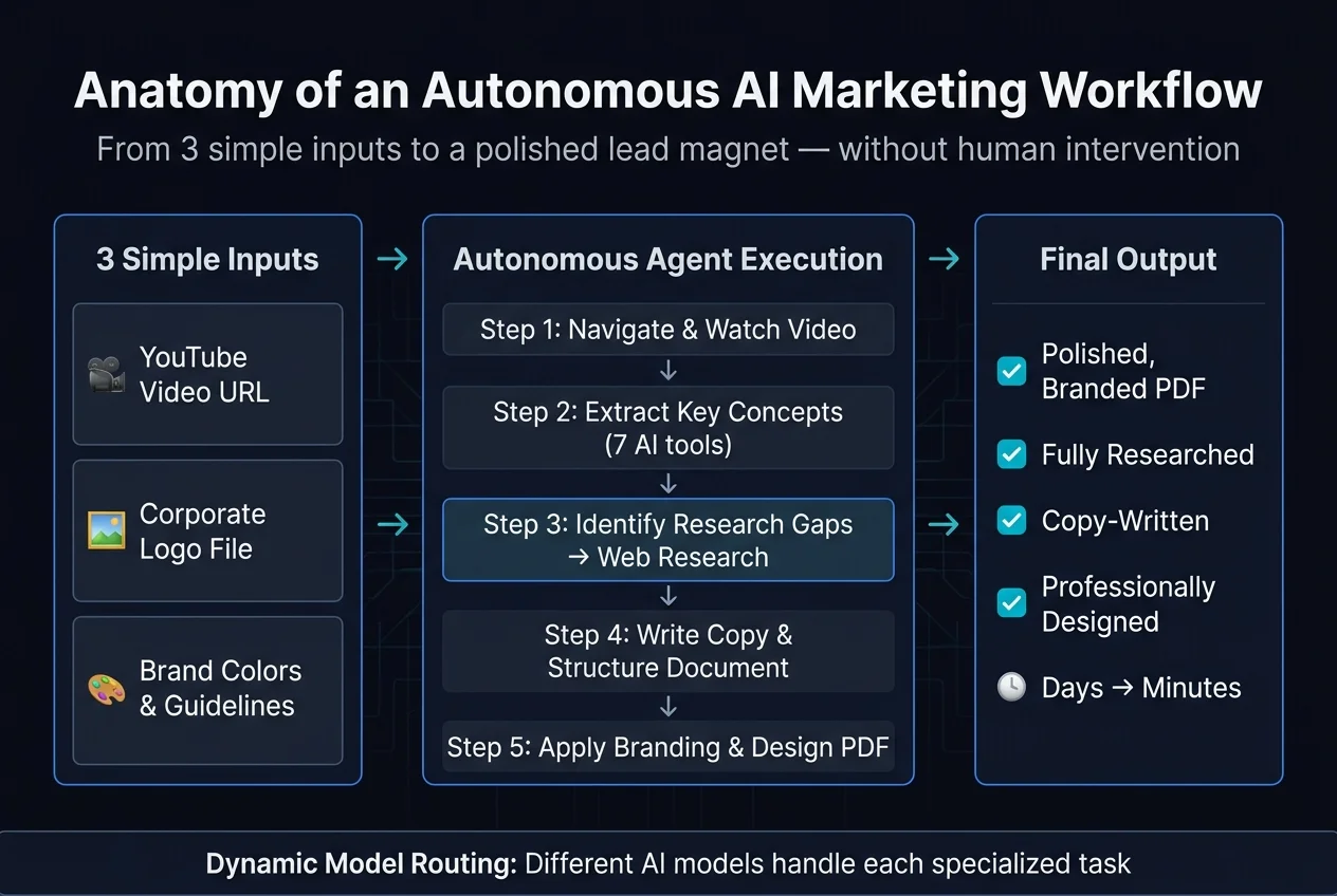 How autonomous AI agents execute a marketing workflow: 3 inputs to polished PDF output