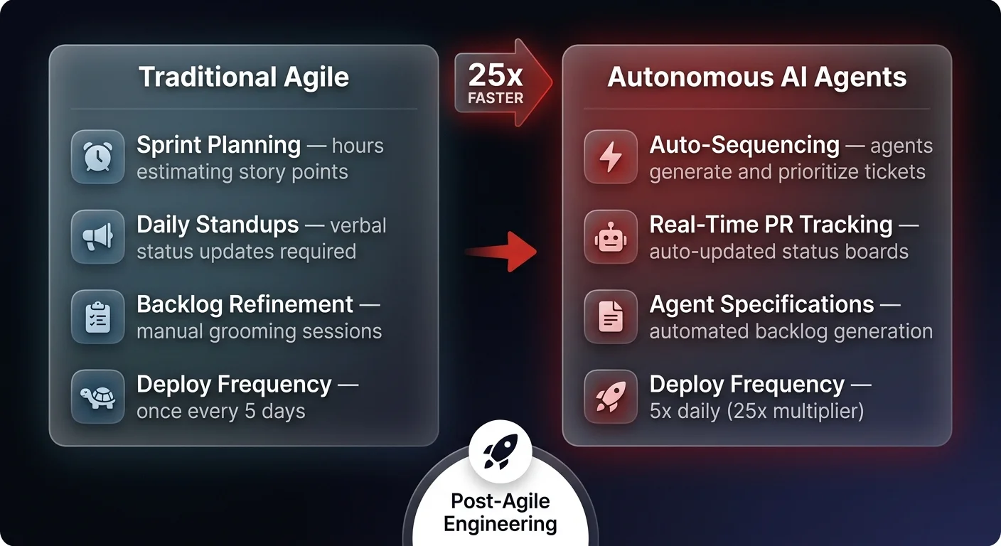 Comparison diagram showing Traditional Agile versus Autonomous AI Agents workflow with sprint planning eliminated, standups abandoned, and 25x faster deployment frequency