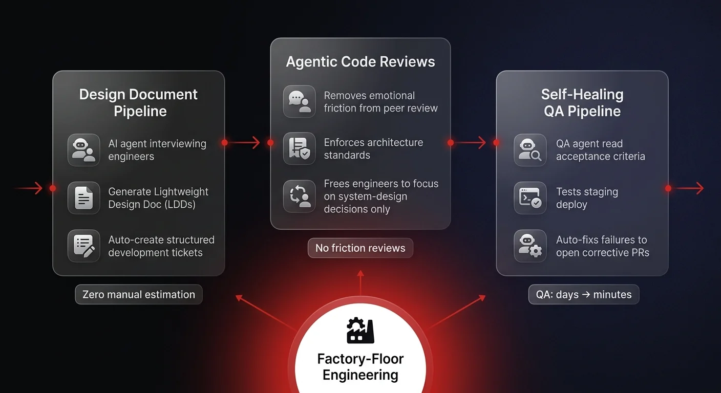 Factory-floor engineering pipeline diagram showing three stages: Design Document Pipeline, Agentic Code Reviews, and Self-Healing QA Pipeline for autonomous software development