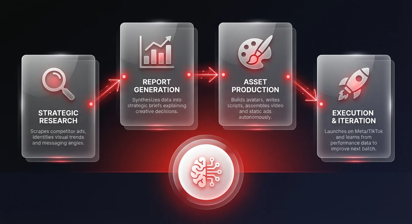 Workflow diagram showing 4-step autonomous marketing agent process: Strategic Research, Report Generation, Asset Production, and Execution & Iteration connected by red arrows