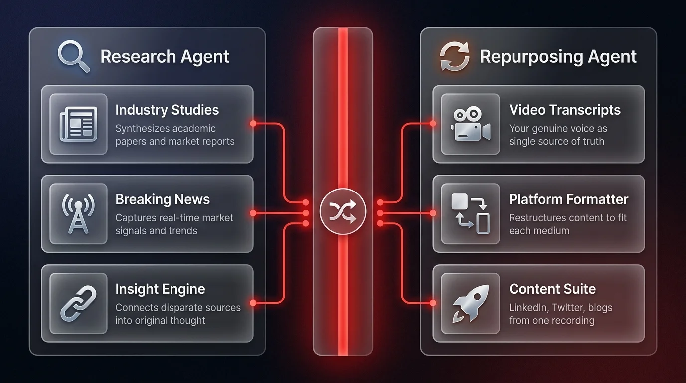 Side-by-side architecture diagram showing the Research Agent pipeline synthesizing industry data and the Repurposing Agent pipeline converting video transcripts into multi-platform B2B content