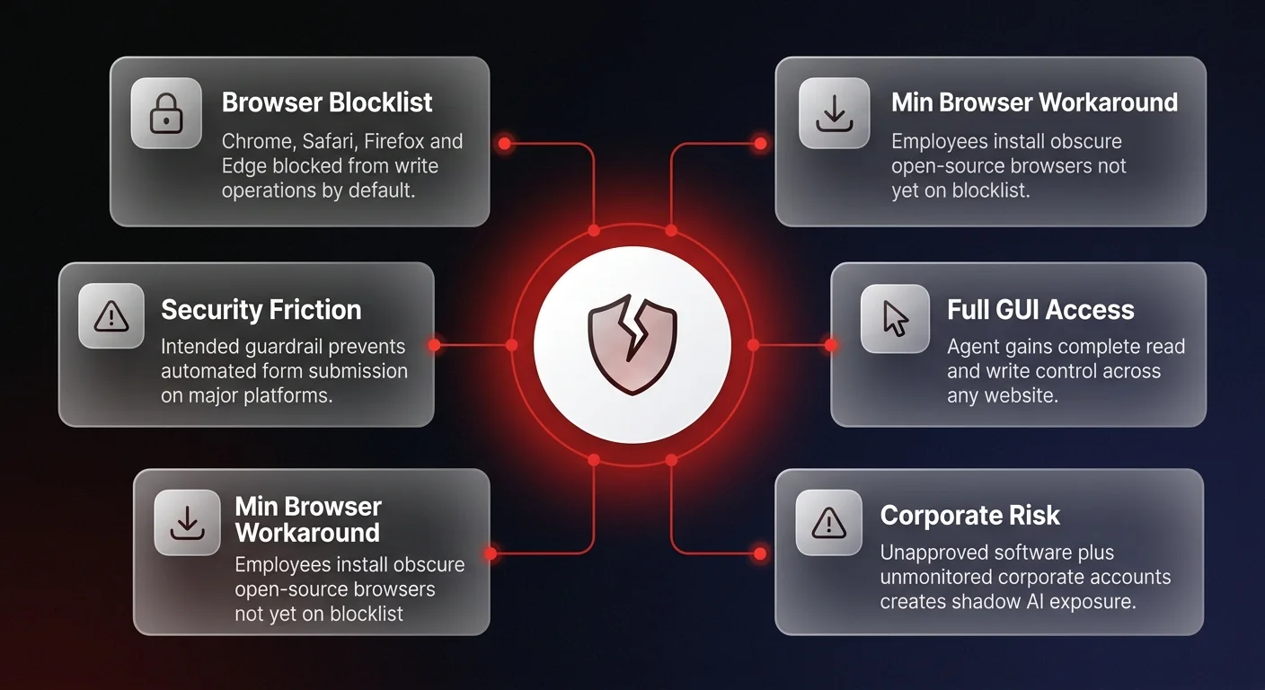 Infographic showing how Claude computer use bypasses browser security guardrails through 5 steps from blocklist to unauthorized browser workaround and full GUI access